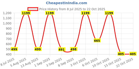 myntra.com HESHA Women Relaxed Fit Cotton Shorts hesha Price History Graph from 8 Jul 2025 to 22 Oct 2025