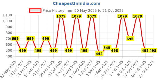 myntra.com HESHA Women Typography Printed Cotton T-shirt hesha Price History Graph from 20 May 2025 to 21 Oct 2025