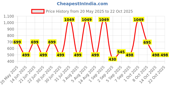 myntra.com HESHA Women Typography Printed Cotton T-shirt hesha Price History Graph from 20 May 2025 to 22 Oct 2025