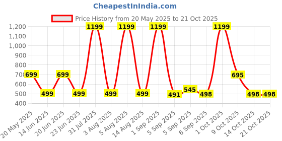 myntra.com HESHA Women Typography Printed Regular Fit T-shirt hesha Price History Graph from 20 May 2025 to 19 Oct 2025