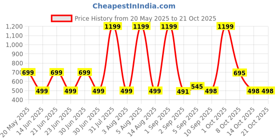 myntra.com HESHA Women Typography Printed Regular FitCotton T-shirt hesha Price History Graph from 20 May 2025 to 20 Oct 2025