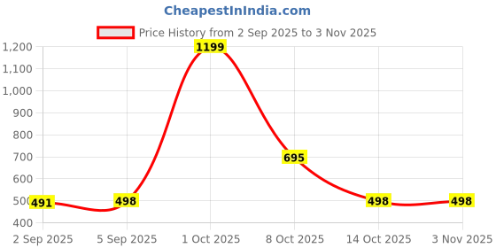 myntra.com HESHA Women Typography Printed Round Neck Pure Cotton Oversized T-shirt hesha Price History Graph from 2 Sep 2025 to 2 Nov 2025