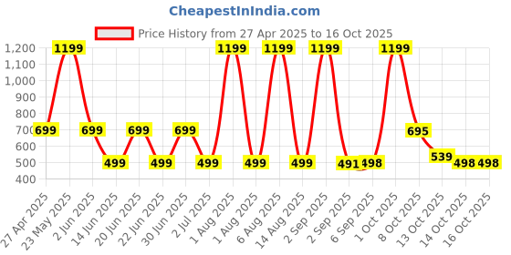 myntra.com HESHA Women Typography Printed T-shirt hesha Price History Graph from 27 Apr 2025 to 16 Oct 2025