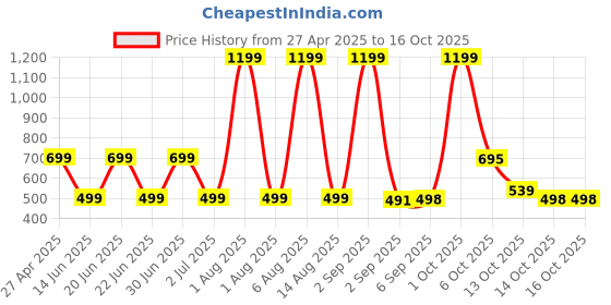 myntra.com HESHA Women Typography Printed T-shirt hesha Price History Graph from 27 Apr 2025 to 16 Oct 2025