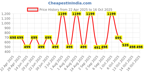 myntra.com HESHA Women Typography Printed T-shirt hesha Price History Graph from 22 Apr 2025 to 16 Oct 2025