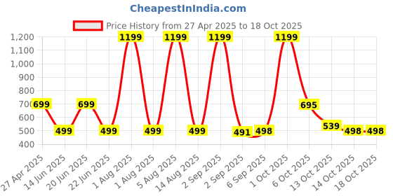 myntra.com HESHA Women Typography Printed T-shirt hesha Price History Graph from 27 Apr 2025 to 18 Oct 2025
