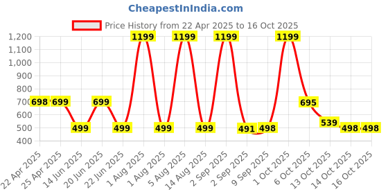 myntra.com HESHA Women Typography Printed T-shirt hesha Price History Graph from 22 Apr 2025 to 16 Oct 2025