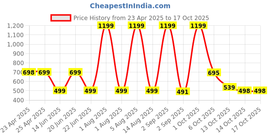 myntra.com HESHA Women Typography Printed T-shirt hesha Price History Graph from 23 Apr 2025 to 16 Oct 2025