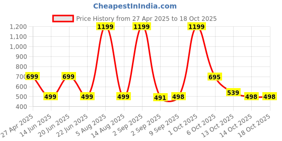 myntra.com HESHA Women Typography Printed T-shirt hesha Price History Graph from 27 Apr 2025 to 18 Oct 2025
