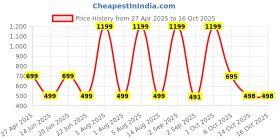 myntra.com HESHA Women Typography Printed T-shirt hesha Price History Graph from 27 Apr 2025 to 16 Oct 2025