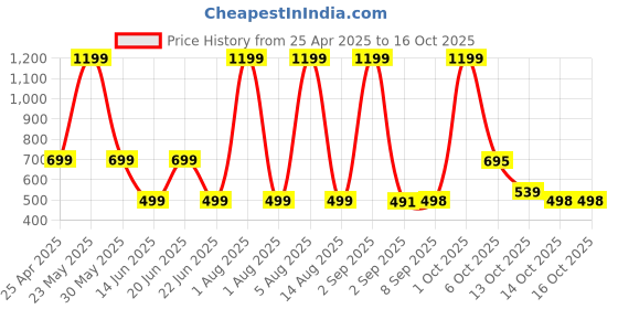 myntra.com HESHA Women Typography Printed T-shirt hesha Price History Graph from 25 Apr 2025 to 16 Oct 2025