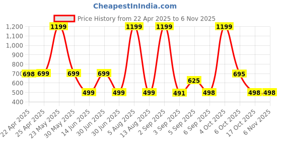 myntra.com HESHA Women Typography Printed T-shirt hesha Price History Graph from 22 Apr 2025 to 6 Nov 2025