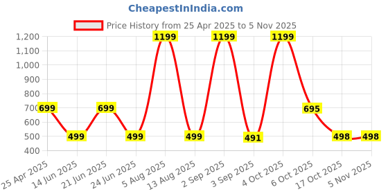 myntra.com HESHA Women Typography Printed T-shirt hesha Price History Graph from 25 Apr 2025 to 3 Nov 2025