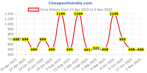 myntra.com HESHA Women Typography Printed T-shirt hesha Price History Graph from 23 Apr 2025 to 3 Nov 2025