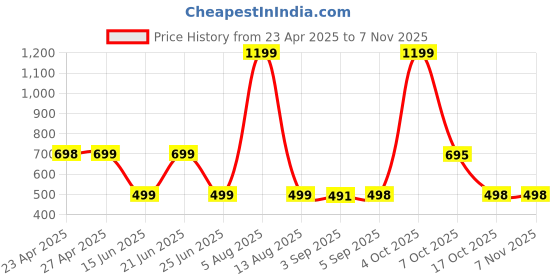 myntra.com HESHA Women Typography Printed T-shirt hesha Price History Graph from 23 Apr 2025 to 6 Nov 2025