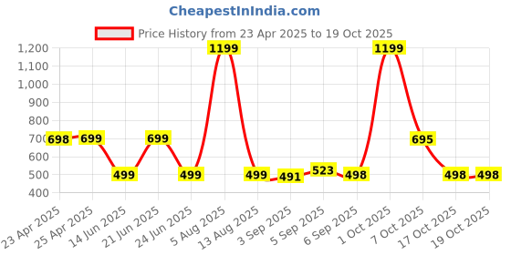 myntra.com HESHA Women Typography Printed T-shirt hesha Price History Graph from 23 Apr 2025 to 18 Oct 2025