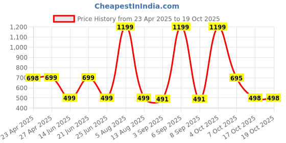 myntra.com HESHA Women Typography Printed T-shirt hesha Price History Graph from 23 Apr 2025 to 19 Oct 2025