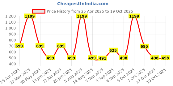myntra.com HESHA Women Typography Printed T-shirt hesha Price History Graph from 25 Apr 2025 to 19 Oct 2025