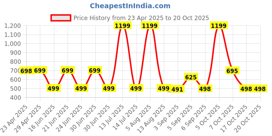 myntra.com HESHA Women Typography Printed T-shirt hesha Price History Graph from 23 Apr 2025 to 19 Oct 2025