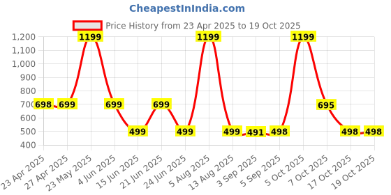 myntra.com HESHA Women Typography Printed T-shirt hesha Price History Graph from 23 Apr 2025 to 19 Oct 2025