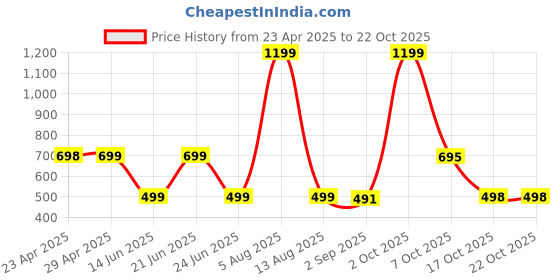 myntra.com HESHA Women Typography Printed T-shirt hesha Price History Graph from 23 Apr 2025 to 21 Oct 2025