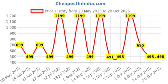 myntra.com HESHA Women Typography Printed T-shirt hesha Price History Graph from 20 May 2025 to 18 Oct 2025