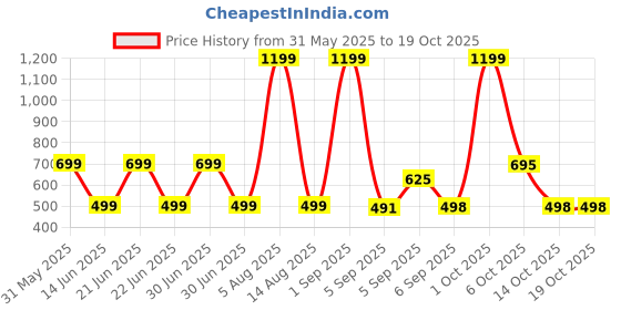 myntra.com HESHA Women Typography Printed T-shirt hesha Price History Graph from 31 May 2025 to 18 Oct 2025