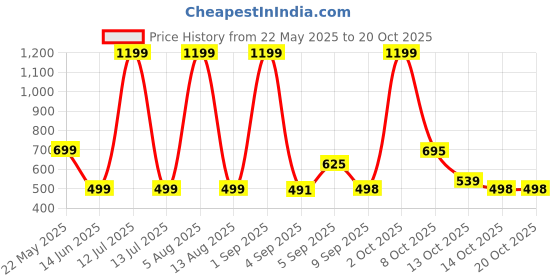 myntra.com HESHA Women Typography Printed T-shirt hesha Price History Graph from 22 May 2025 to 20 Oct 2025