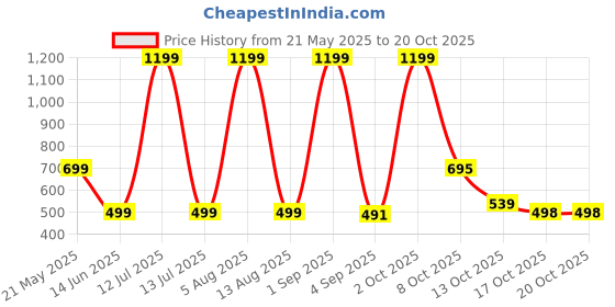 myntra.com HESHA Women Typography Printed T-shirt hesha Price History Graph from 21 May 2025 to 20 Oct 2025