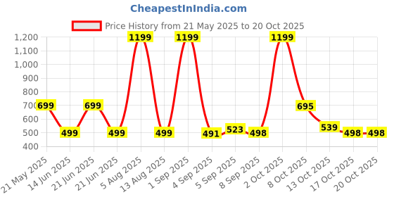 myntra.com HESHA Women Typography Printed T-shirt hesha Price History Graph from 21 May 2025 to 20 Oct 2025