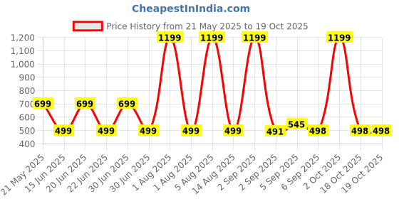 myntra.com HESHA Women Typography Printed T-shirt hesha Price History Graph from 21 May 2025 to 18 Oct 2025