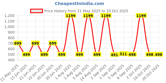 myntra.com HESHA Women Typography Printed T-shirt hesha Price History Graph from 21 May 2025 to 20 Oct 2025