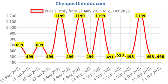 myntra.com HESHA Women Typography Printed T-shirt hesha Price History Graph from 21 May 2025 to 20 Oct 2025