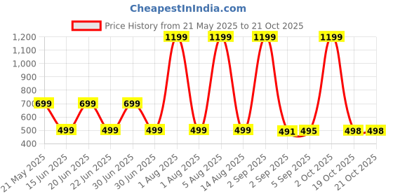 myntra.com HESHA Women Typography Printed T-shirt hesha Price History Graph from 21 May 2025 to 21 Oct 2025