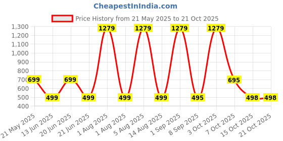 myntra.com HESHA Women Typography Printed T-shirt hesha Price History Graph from 21 May 2025 to 20 Oct 2025