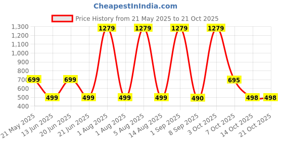 myntra.com HESHA Women Typography Printed T-shirt hesha Price History Graph from 21 May 2025 to 20 Oct 2025