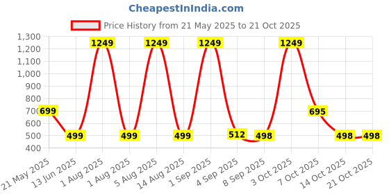 myntra.com HESHA Women Typography Printed T-shirt hesha Price History Graph from 21 May 2025 to 20 Oct 2025
