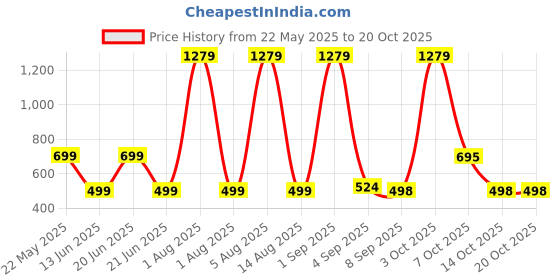 myntra.com HESHA Women Typography Printed T-shirt hesha Price History Graph from 22 May 2025 to 20 Oct 2025