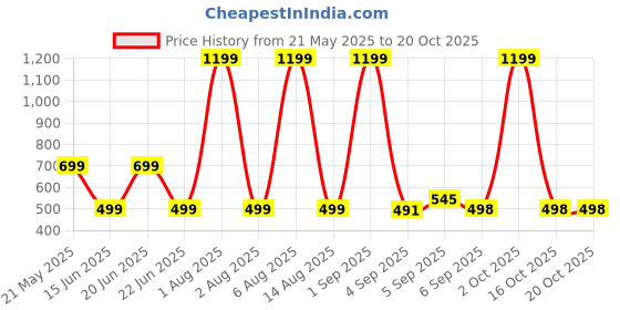 myntra.com HESHA Women Typography Printed T-shirt hesha Price History Graph from 21 May 2025 to 20 Oct 2025