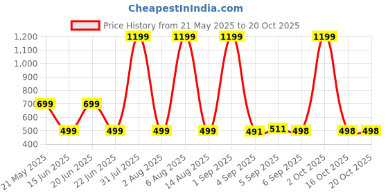myntra.com HESHA Women Typography Printed T-shirt hesha Price History Graph from 21 May 2025 to 20 Oct 2025