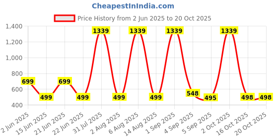 myntra.com HESHA Women Typography Printed T-shirt hesha Price History Graph from 2 Jun 2025 to 20 Oct 2025
