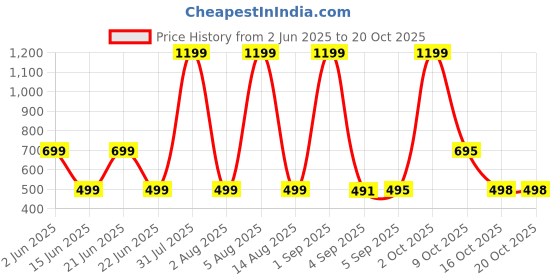 myntra.com HESHA Women Typography Printed T-shirt hesha Price History Graph from 2 Jun 2025 to 20 Oct 2025