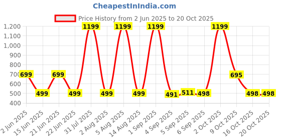myntra.com HESHA Women Typography Printed T-shirt hesha Price History Graph from 2 Jun 2025 to 20 Oct 2025