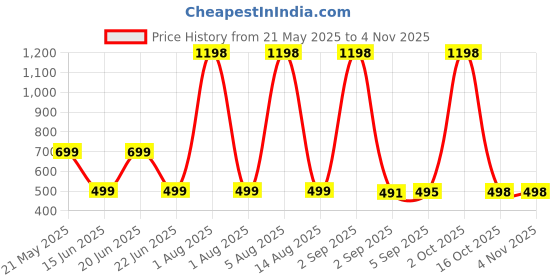 myntra.com HESHA Women Typography Printed T-shirt hesha Price History Graph from 21 May 2025 to 3 Nov 2025
