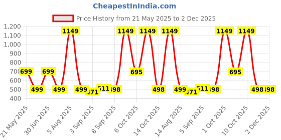 myntra.com HESHA Women Typography Printed T-shirt hesha Price History Graph from 21 May 2025 to 1 Dec 2025