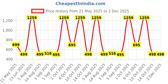 myntra.com HESHA Women Typography Printed T-shirt hesha Price History Graph from 21 May 2025 to 1 Dec 2025