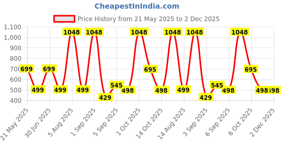 myntra.com HESHA Women Typography Printed T-shirt hesha Price History Graph from 21 May 2025 to 2 Dec 2025