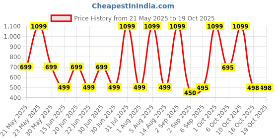 myntra.com HESHA Women Typography Printed T-shirt hesha Price History Graph from 21 May 2025 to 19 Oct 2025
