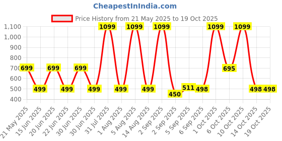 myntra.com HESHA Women Typography Printed T-shirt hesha Price History Graph from 21 May 2025 to 18 Oct 2025
