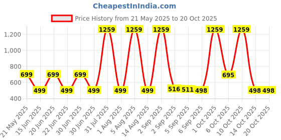 myntra.com HESHA Women Typography Printed T-shirt hesha Price History Graph from 21 May 2025 to 19 Oct 2025
